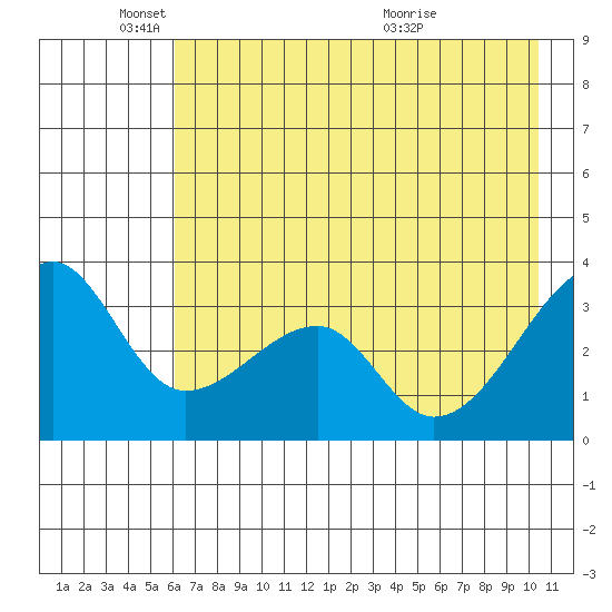 Chuginadak Island tide chart for Sunday, May 24, 2026