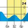 Chuginadak Island tide chart for Sunday, May 24, 2026