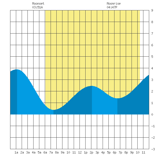 Chuginadak Island tide chart for Monday, May 25, 2026