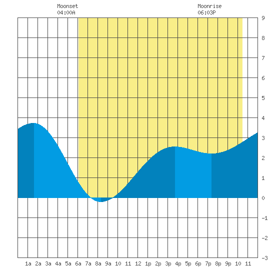 Chuginadak Island tide chart for Tuesday, May 26, 2026