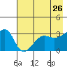 Chuginadak Island tide chart for Tuesday, May 26, 2026
