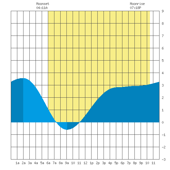Chuginadak Island tide chart for Wednesday, May 27, 2026
