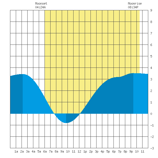 Chuginadak Island tide chart for Thursday, May 28, 2026