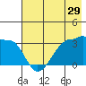 Chuginadak Island tide chart for Friday, May 29, 2026
