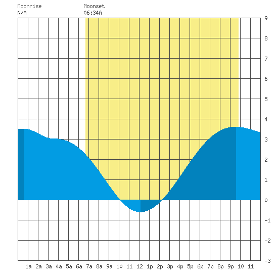 Chuginadak Island tide chart for Saturday, May 2, 2026
