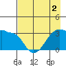 Chuginadak Island tide chart for Saturday, May 2, 2026