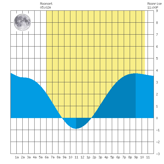 Chuginadak Island tide chart for Saturday, May 30, 2026