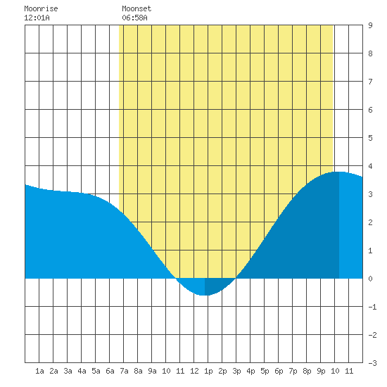 Chuginadak Island tide chart for Sunday, May 3, 2026