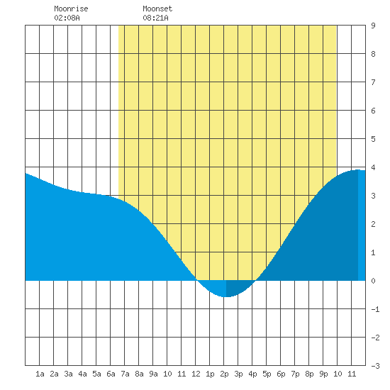 Chuginadak Island tide chart for Tuesday, May 5, 2026