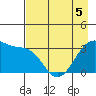 Chuginadak Island tide chart for Tuesday, May 5, 2026