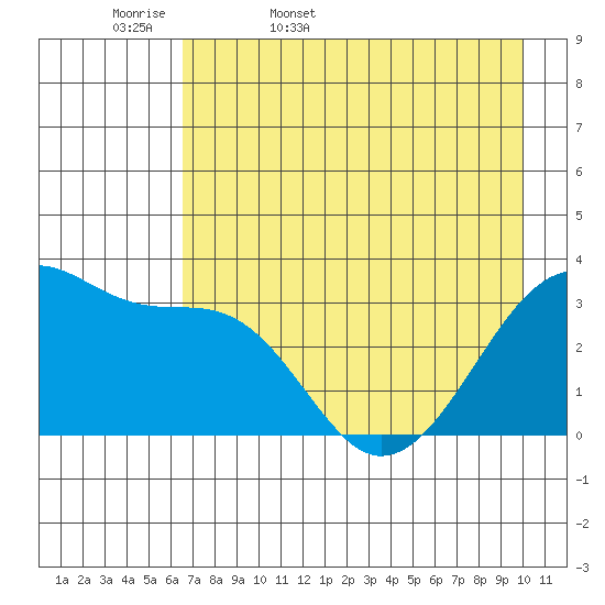 Chuginadak Island tide chart for Thursday, May 7, 2026