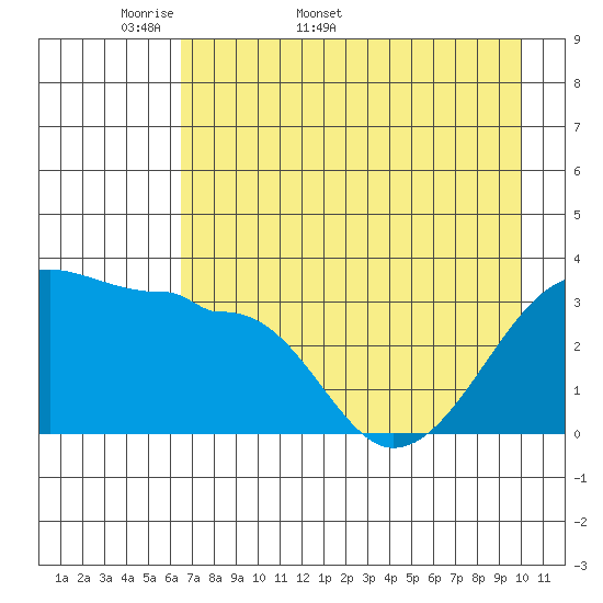 Chuginadak Island tide chart for Friday, May 8, 2026