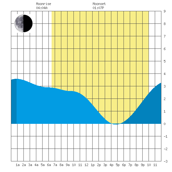 Chuginadak Island tide chart for Saturday, May 9, 2026