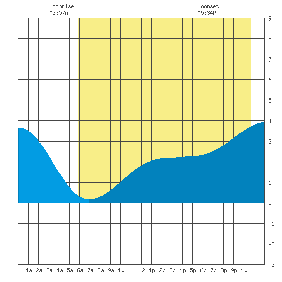 Chuginadak Island tide chart for Wednesday, June 10, 2026