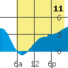 Chuginadak Island tide chart for Thursday, June 11, 2026