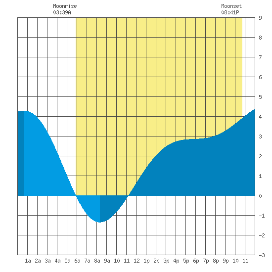 Chuginadak Island tide chart for Friday, June 12, 2026