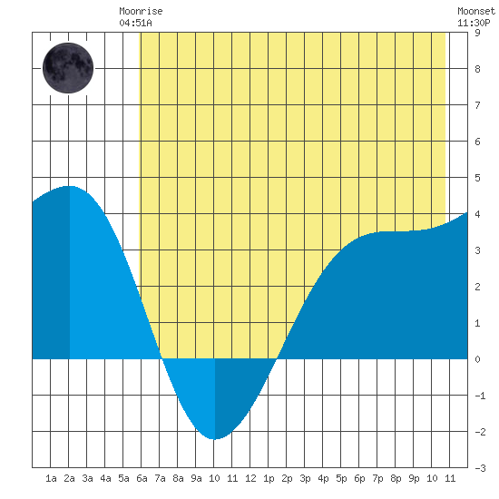 Chuginadak Island tide chart for Sunday, June 14, 2026