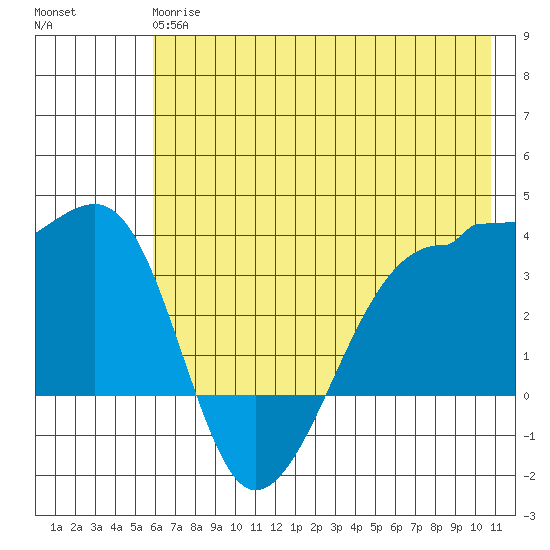 Chuginadak Island tide chart for Monday, June 15, 2026