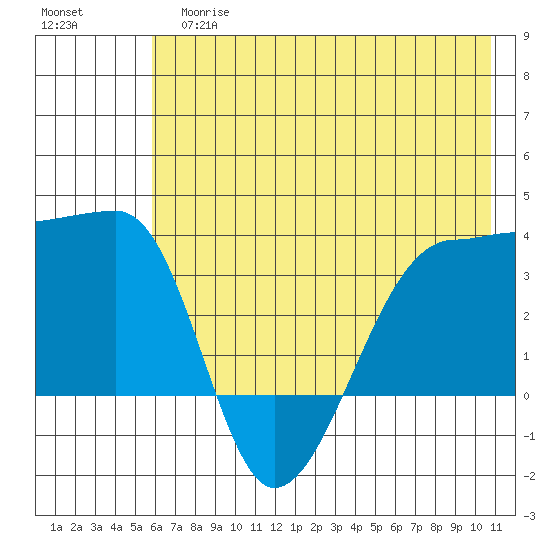 Chuginadak Island tide chart for Tuesday, June 16, 2026