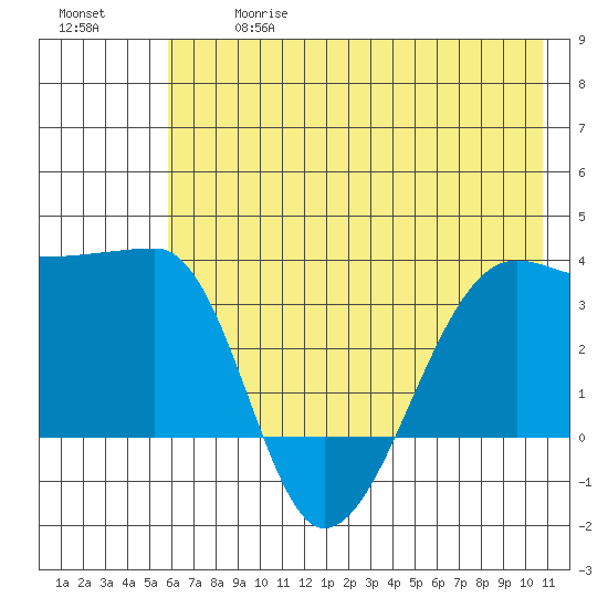 Chuginadak Island tide chart for Wednesday, June 17, 2026