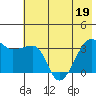 Chuginadak Island tide chart for Friday, June 19, 2026