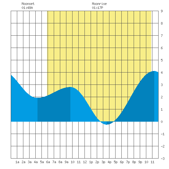 Chuginadak Island tide chart for Saturday, June 20, 2026