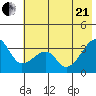Chuginadak Island tide chart for Sunday, June 21, 2026