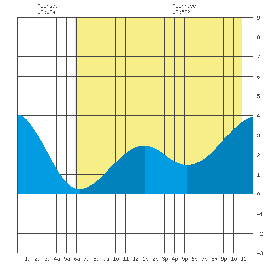 Chuginadak Island tide chart for Monday, June 22, 2026