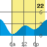 Chuginadak Island tide chart for Monday, June 22, 2026