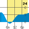 Chuginadak Island tide chart for Wednesday, June 24, 2026