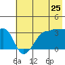 Chuginadak Island tide chart for Thursday, June 25, 2026