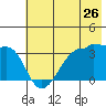 Chuginadak Island tide chart for Friday, June 26, 2026