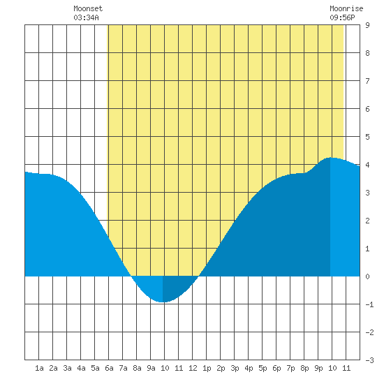 Chuginadak Island tide chart for Saturday, June 27, 2026