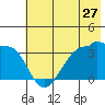 Chuginadak Island tide chart for Saturday, June 27, 2026