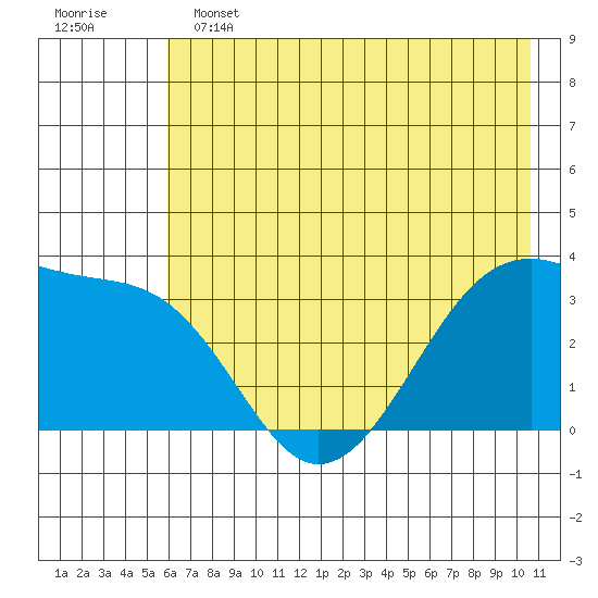 Chuginadak Island tide chart for Tuesday, June 2, 2026