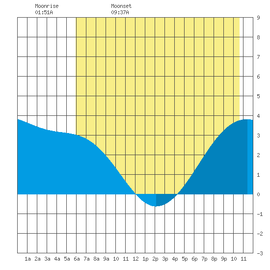 Chuginadak Island tide chart for Thursday, June 4, 2026