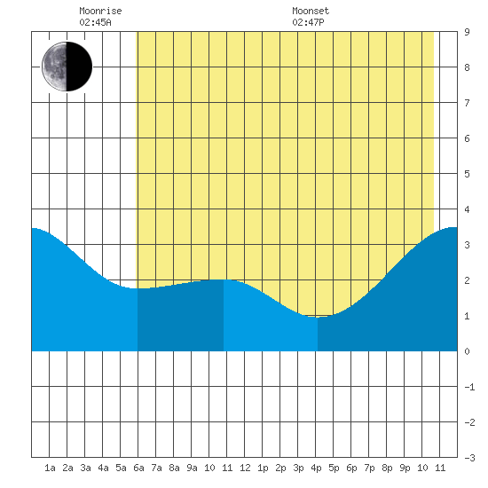 Chuginadak Island tide chart for Monday, June 8, 2026