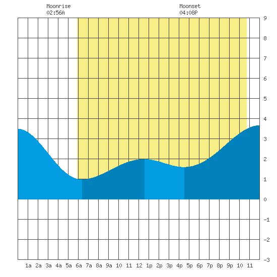 Chuginadak Island tide chart for Tuesday, June 9, 2026