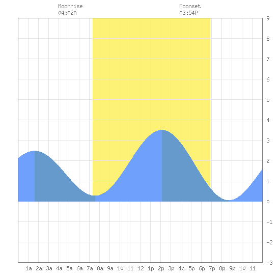Eniirikku Island tide chart for Sunday, January 10, 2021
