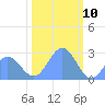 Eniirikku Island tide chart for Sunday, January 10, 2021