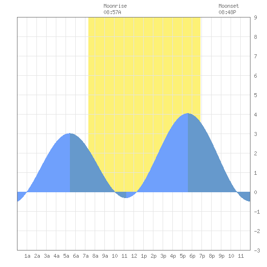 Eniirikku Island tide chart for Friday, January 15, 2021