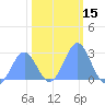 Eniirikku Island tide chart for Friday, January 15, 2021