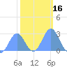 Eniirikku Island tide chart for Saturday, January 16, 2021