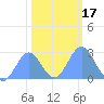 Eniirikku Island tide chart for Sunday, January 17, 2021