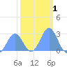 Eniirikku Island tide chart for Friday, January 1, 2021