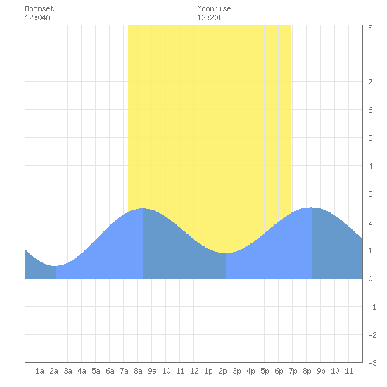 Eniirikku Island tide chart for Wednesday, January 20, 2021