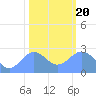 Eniirikku Island tide chart for Wednesday, January 20, 2021