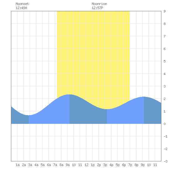 Eniirikku Island tide chart for Thursday, January 21, 2021