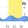 Eniirikku Island tide chart for Thursday, January 21, 2021