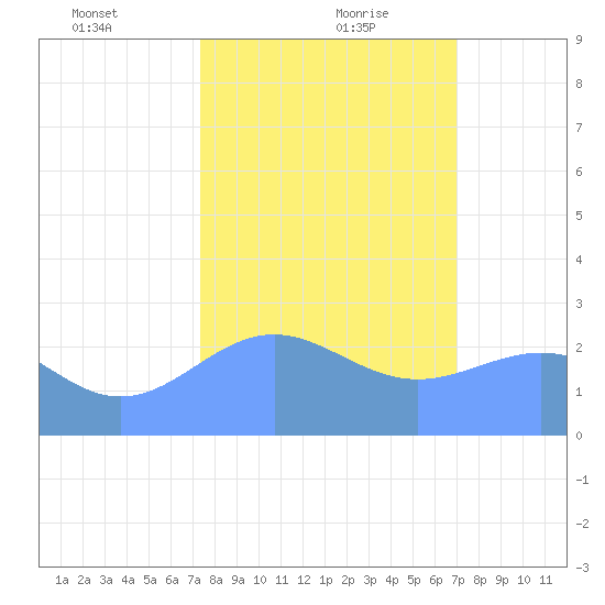 Eniirikku Island tide chart for Friday, January 22, 2021